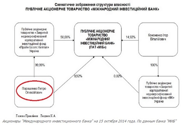 Активы банка Порошенко с начала года выросли почти на 50% 1 Активы банка Порошенко с начала года выросли почти на 50%