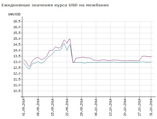 Что будет с курсом гривны