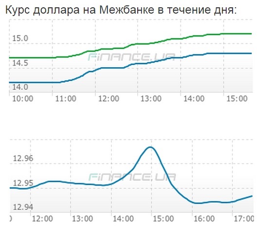Курс доллара на сегодня