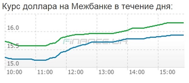 Курс доллара