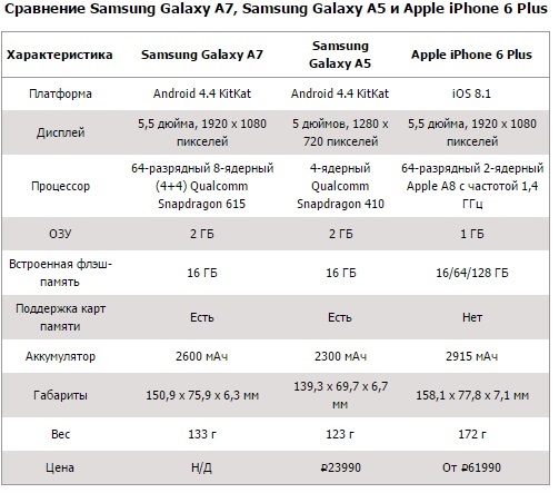 ,  iPhone 6: Samsung     