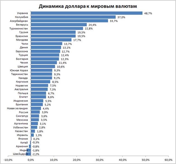 Валюты СНГ: плавающий рост и управляемое падение