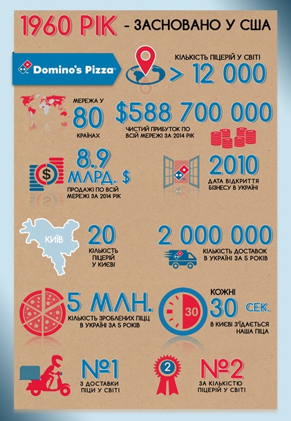 Dominos Pizza. 5     