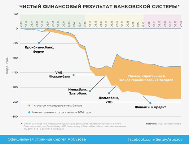 Убытки банков в два раза больше, чем заявил НБУ – Арбузов