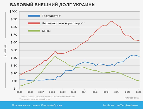 Экономика Украины сжимается - Арбузов