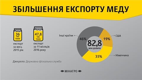 Украина экспортировала рекордное количество меда