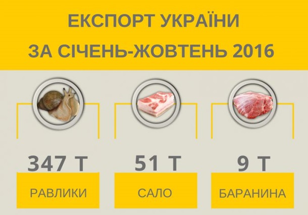Украина экспортировала улиток всемеро больше, чем сала