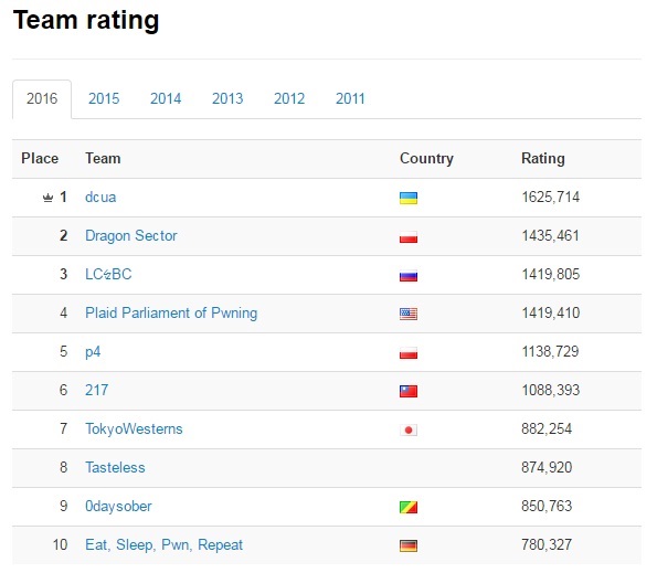 Украинцы возглавили мировой рейтинг хакеров
