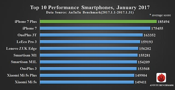 Эксперты назвали мощнейшие в мире смартфоны - Фото