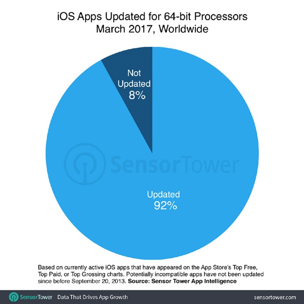 Из-за обновления ОС iOS перестанут работать 187 тыс. приложений