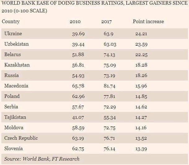Financial Times признало Украину лидером в улучшении делового климата Financial Times признало Украину лидером в улучшении делового климата