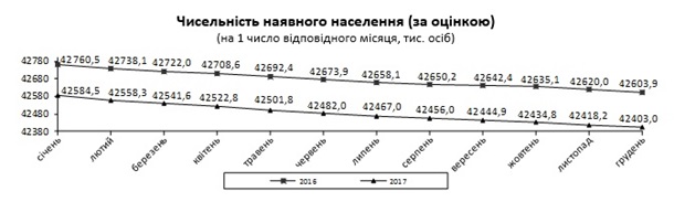 Население Украины сократилось на 181 500 человек Население Украины сократилось на 181 500 человек