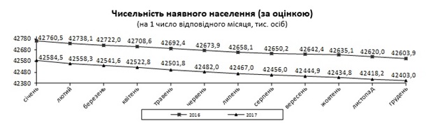 Население Украины сократилось на 181 500 человек