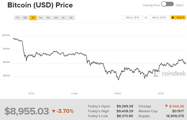 биткоин упал в цене сегодня почему