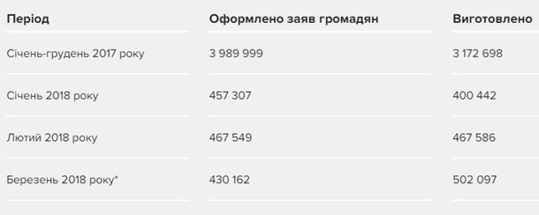 С начала года оформлено 1,4 млн загранпаспортов