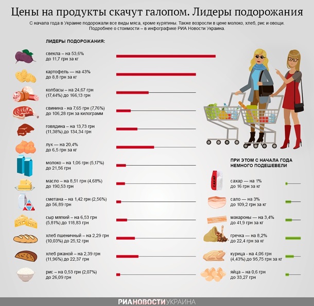 В Украине дорожают мясо и овощи