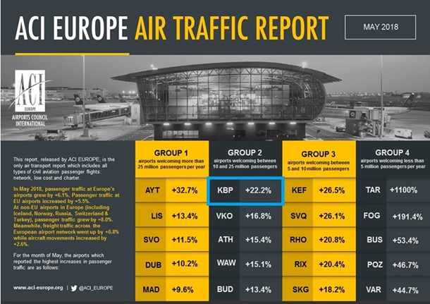 Борисполь возглавил европейский рейтинг аэропортов