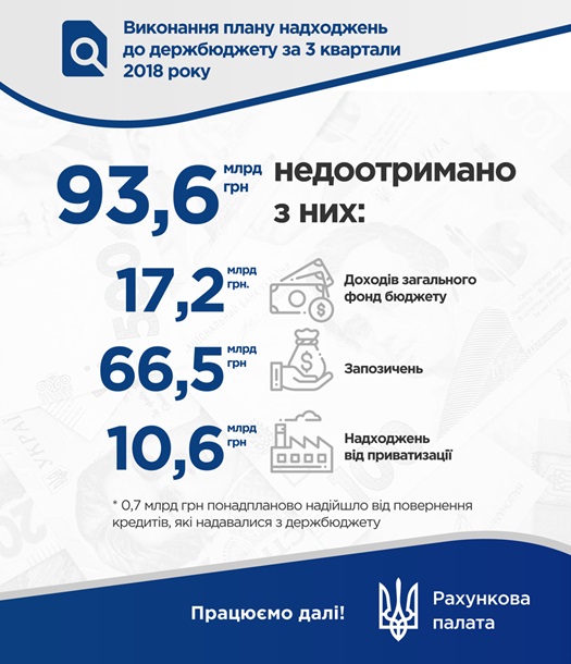 Бюджет Украины не выполнен на 11%: в казне не хватает 93 млрд грн