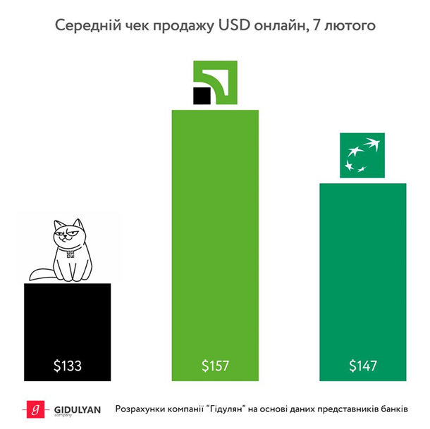 Онлайн обмен валюты украина принцип биткоина простым языком работы