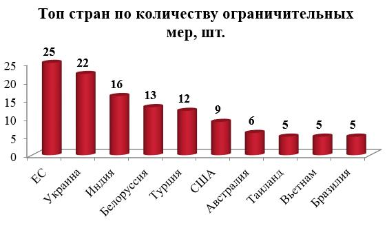 Украина вошла в тройку вредящих России стран Украина вошла в тройку вредящих России стран