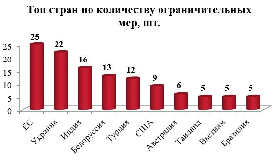 Украина вошла в тройку вредящих России стран