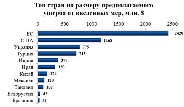 Украина вошла в тройку вредящих России стран Украина вошла в тройку вредящих России стран