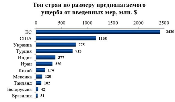 Украина вошла в тройку вредящих России стран