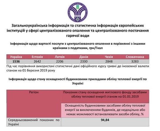 Цены на тепло в Украине ниже, чем в странах ЕС, - регулятор Цены на тепло в Украине ниже, чем в странах ЕС, - регулятор