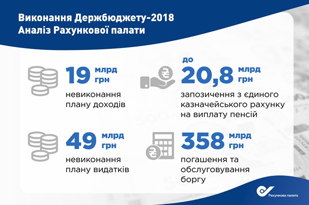 Пенсию в 2018 году выдавали за счет кредитов – Счетная палата Пенсию в 2018 году выдавали за счет кредитов – Счетная палата