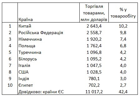 Китай «обогнал» Россию в торговле с Украиной