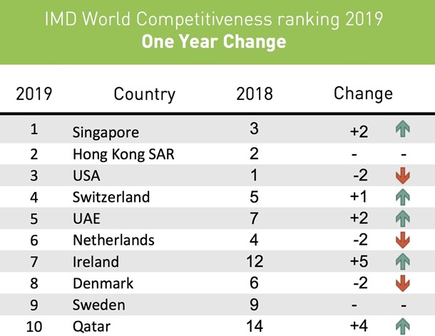 Экономика Украины поднялась в рейтинге конкурентноспособности