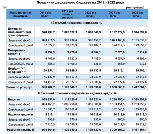Опубликованы показатели госбюджета на 2020 год