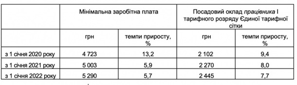 Опубликованы показатели госбюджета на 2020 год