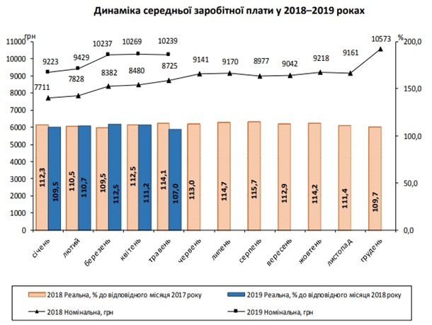 Средняя зарплата украинцев в мае снизилась Средняя зарплата украинцев в мае снизилась