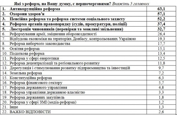 Украинцы назвали самые важные для них реформы