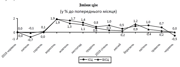 Впервые за год в Украине снизились цены Впервые за год в Украине снизились цены