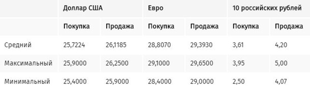 Доллар и евро в обменниках значительно выросли