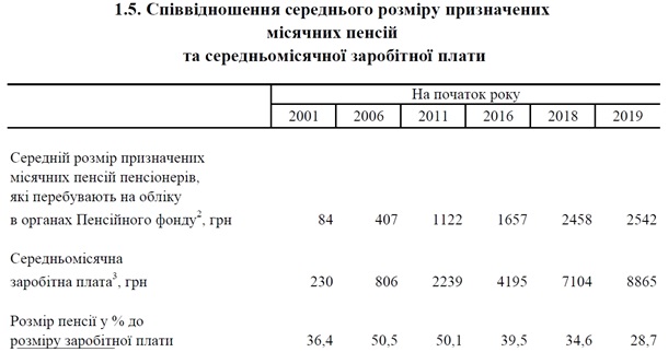Как в Украине росли зарплаты и пенсии с 2001 года