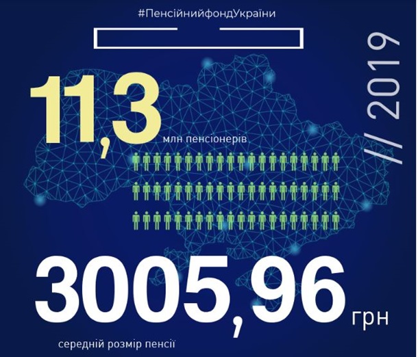 Средняя пенсия превысила три тысячи гривен - ПФУ