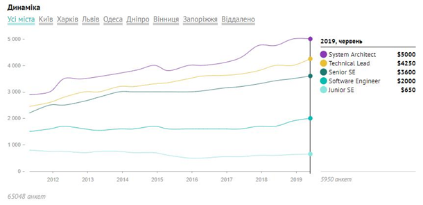 Стало известно, сколько получают «айтишники» в Украине