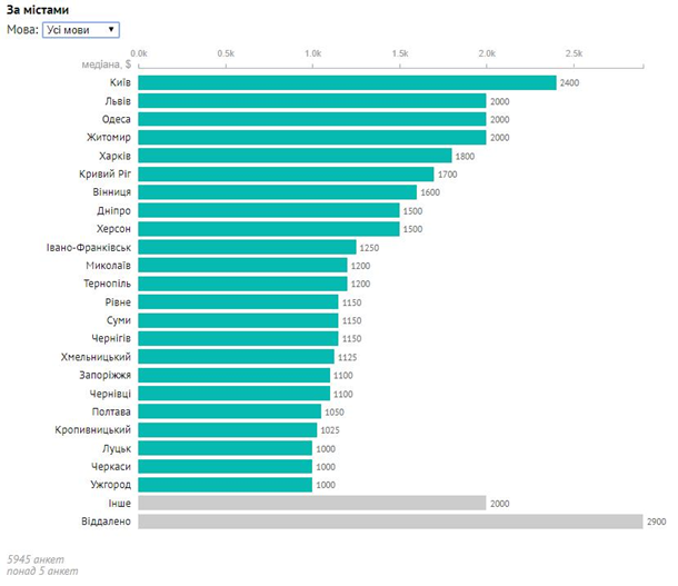 Стало известно, сколько получают «айтишники» в Украине