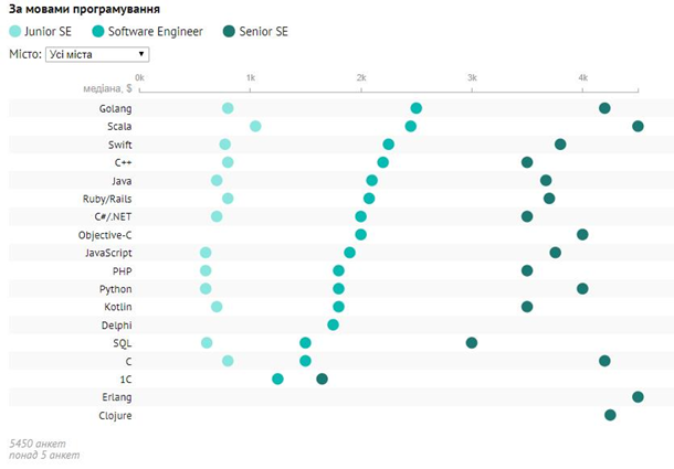 Стало известно, сколько получают «айтишники» в Украине