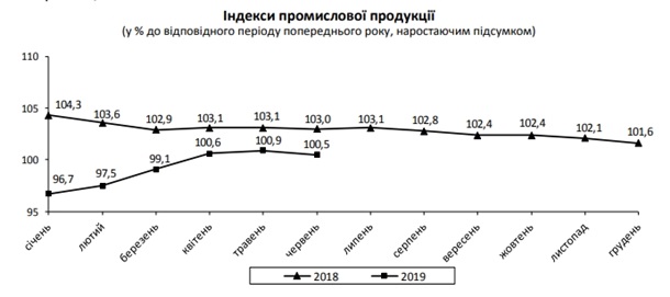 В Украине вновь падает промпроизводство