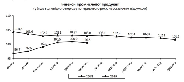В Украине вновь падает промпроизводство В Украине вновь падает промпроизводство