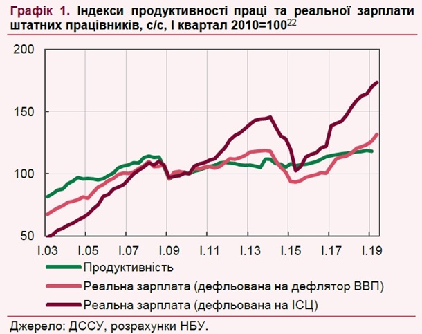 В НБУ заявили, что реальная зарплата в Украине превысила уровень 2013 года В НБУ заявили, что реальная зарплата в Украине превысила уровень 2013 года