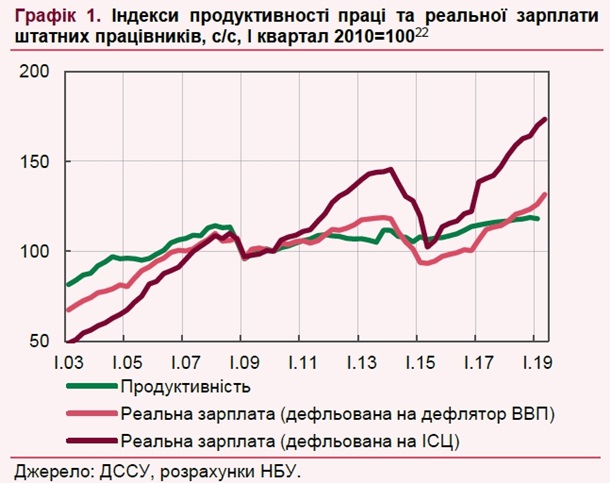 В НБУ заявили, что реальная зарплата в Украине превысила уровень 2013 года