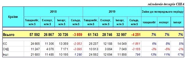 Украина увеличила торговлю с Евросоюзом Украина увеличила торговлю с Евросоюзом