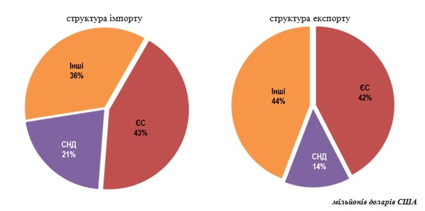 Украина увеличила торговлю с Евросоюзом