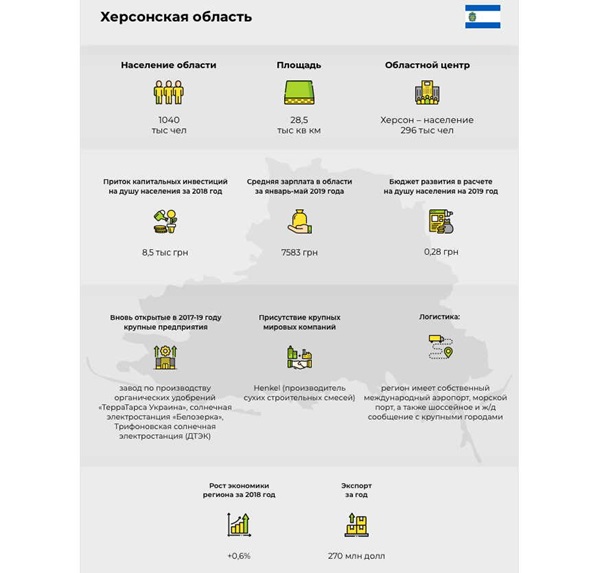 На каждого жителя Херсонщины приходится лишь по 28 копеек инвестиций