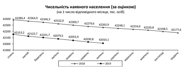 Население Украины сократилось до 42 миллионов